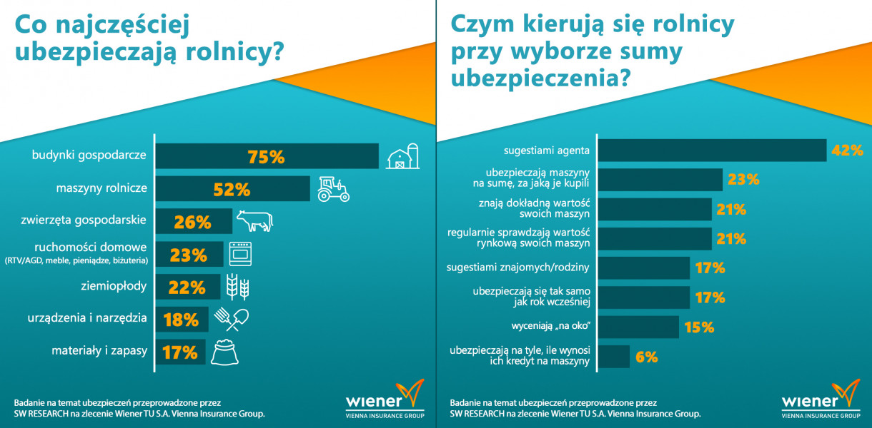 Wiener - Co ubezpieczaj?? rolnicy