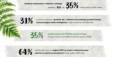 Polacy chcą ekologii, ale na własnych warunkach. EKObarometr 2026 pokazuje konsume