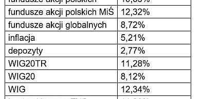 OFE pomnażały oszczędności emerytalne w tempie 13% rocznie (MediaRoom)