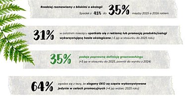 Polacy chcą ekologii, ale na własnych warunkach. EKObarometr 2026 pokazuje konsume