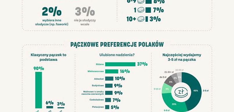 Tłusty piątek po tłustym czwartku - jak uratować nadwyżki pączków (MediaRoom)