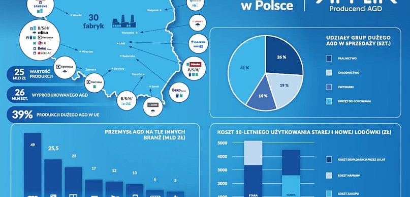 Przemysł AGD pod presją konkurencyjności (MediaRoom)