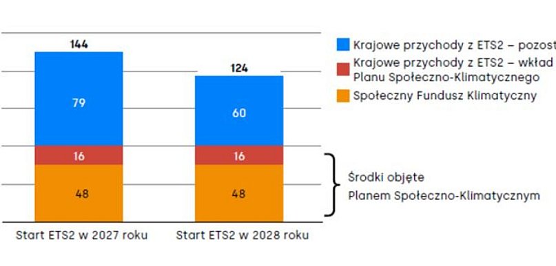 Ponad 120 mld zł z ETS2 na modernizację Polski. Organizacje apelują do premiera o