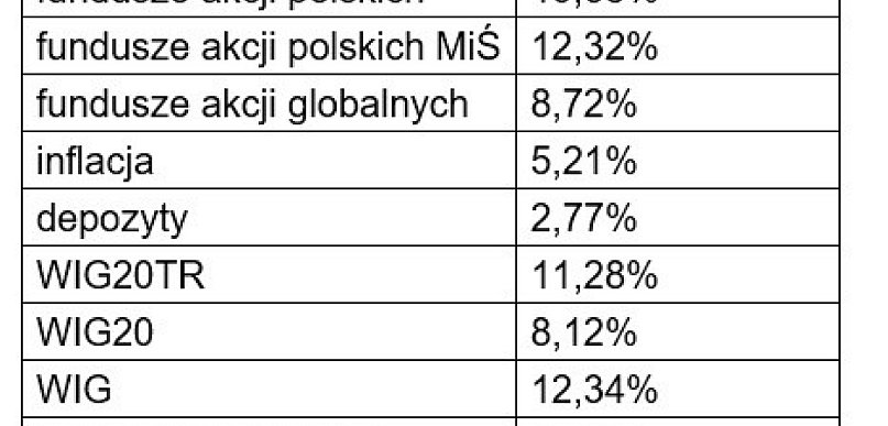 OFE pomnażały oszczędności emerytalne w tempie 13% rocznie (MediaRoom)