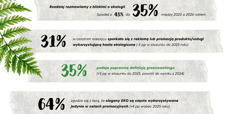 Polacy chcą ekologii, ale na własnych warunkach. EKObarometr 2026 pokazuje konsume