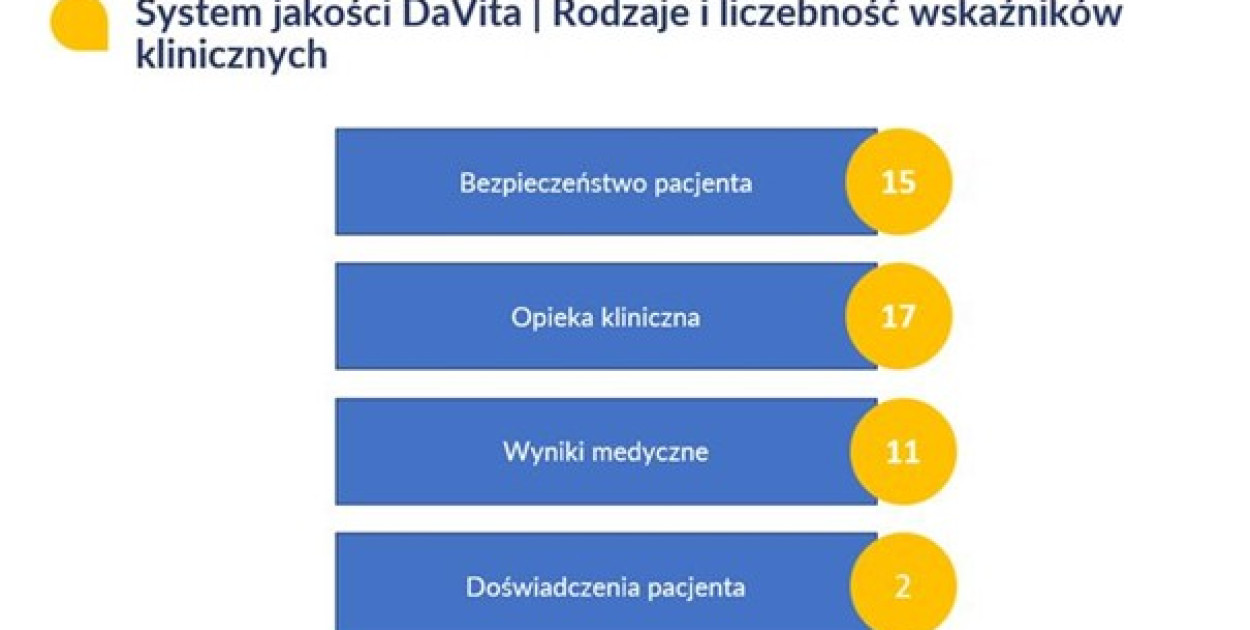 Hemodiafiltracja leczeniem pierwszego wyboru dla hemodializowanych pacjentów DaVit